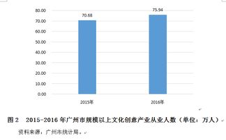 2016年广州文化创意产业增加值2487.78亿元居国内第三，数字文化创意内容应用服务成核心引擎