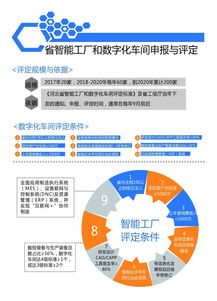图说省智能工厂和数字化车间申报 聚焦数字文化创意内容应用服务的那些事儿